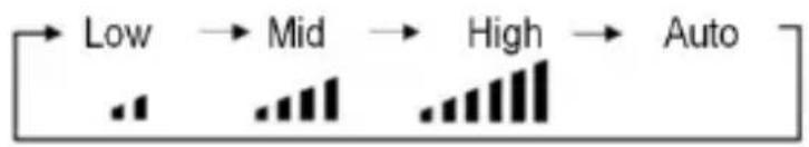 graph LR A["Low"] --> B["Mid"] B --> C["High"] C --> D["Auto"]