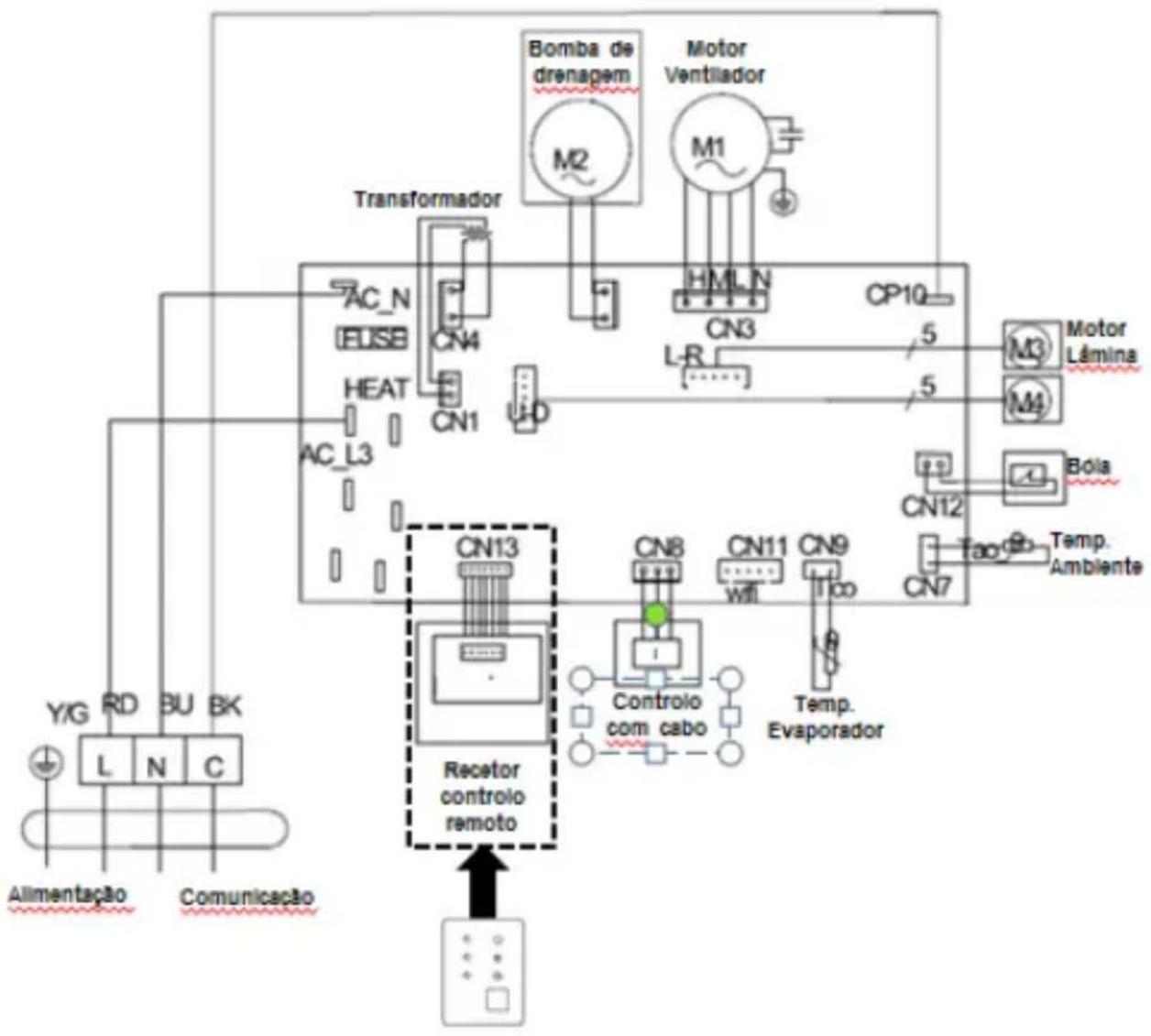 graph TD A["Alimentação"] --> B["Comunicação"] B --> C["Receptor controlo remoto"] C --> D["Controllo com cabo"] D --> E["Temp. Evaporador"] E --> F["Motor Lâmina"] E --> G["Bola"] E --> H["Temp. Ambiente"] C --> I["Transformer"] I --> J["Bomba de drenagem"] I --> K["M1"] I --> L["M2"] I --> M["HMLN…