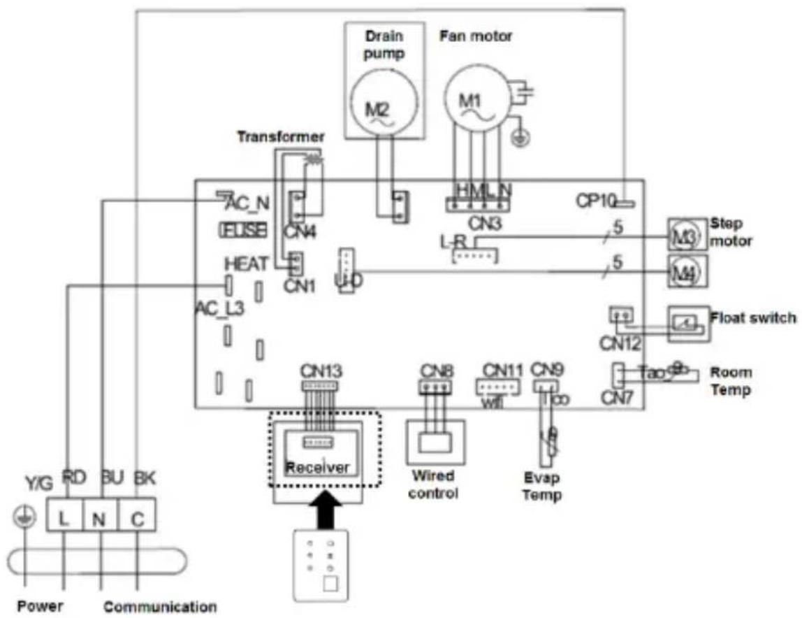 graph TD A["Power"] --> B["AC_L3"] B --> C["HEAT"] C --> D["AC_N"] D --> E["FUSE"] E --> F["Transformer"] F --> G["CN1"] G --> H["CN4"] H --> I["CN13"] I --> J["Receiver"] J --> K["Wired control"] J --> L["Evap Temp"] J --> M["CN8"] J --> N["CN11"] J --> O["CN9"] J --> P["Tao"] J --> Q["CN7"] J -->…