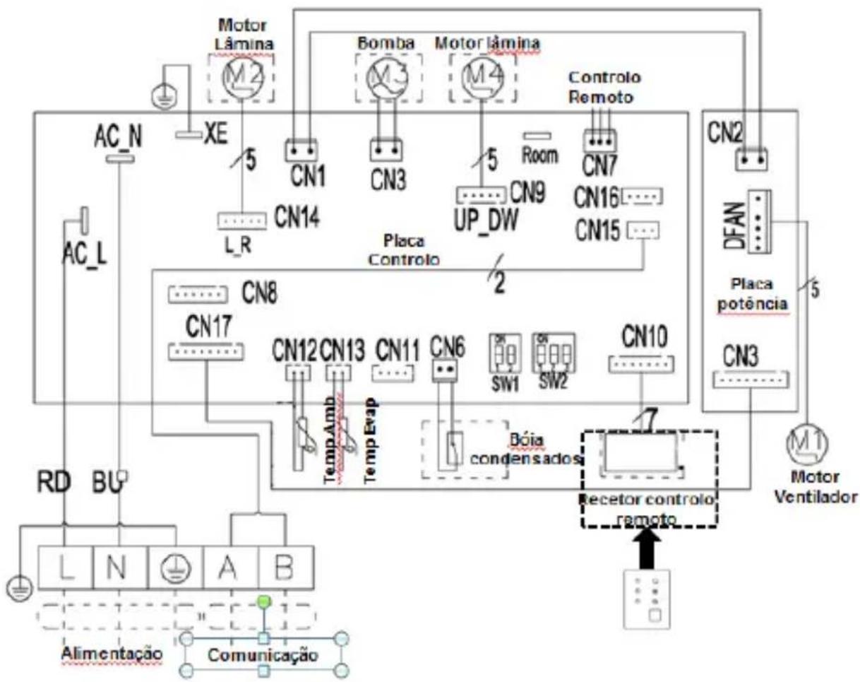 graph TD A["AC_N"] --> B["XE"] B --> C["CN1"] C --> D["Bomba"] D --> E["Motor Lâmina"] E --> F["Controllo Remoto"] F --> G["CN2"] G --> H["DFAN"] H --> I["Placa potência"] I --> J["CN3"] J --> K["Motor Ventilador"] K --> L["M1"] L --> M["Receptor controlo remoto"] M --> N["Boia condensados"] N --> O…