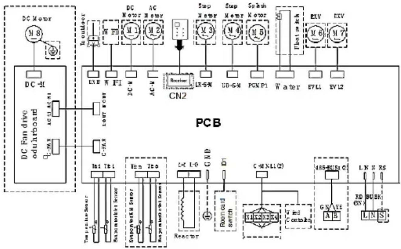 graph TD A["DC Motor"] --> B["DC -M"] B --> C["DC Fan drive odu hrboard"] C --> D["C-MA"] D --> E["AC-U AC-M1"] E --> F["Inverter"] F --> G["CN2"] G --> H["Receiver"] H --> I["LX-S-N"] H --> J["UD-S-M"] H --> K["PGN P1"] H --> L["Water"] H --> M["ExV"] H --> N["EXV"] G --> O["Switch"] O --> P["G-X N…