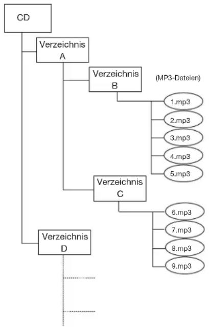 TASCAM MD-CD1MKII - MP3-Dateien in Verzeichnissen abspielen - 1