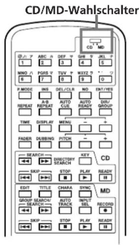 CD/MD-Wahlschalter CD MD ABC DEF SHI 9 JKL 1 2 3 4 5 MNO PGRS TUV WXYZ 6 7 8 9 0 F MODE INS DEL/CLR NO EKT/YES A-B AUTO AUTO DIR/ REPEAT CUE READY GROUP REPEAT TIME MENG TIME DISPLAY MENU FADE DUBBING PITCH + SEARCH DIRECTORY KEY CD SKIP STOP PLAY READY EDIT TITLE CHARA SYNC MD GROUP SEARCH/ AUTO INPUT RECORD SEARCH AUTO TRACK SEL RECORD SKIP STOP PLAY READY