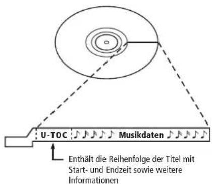 U-TOC Musikdaten Enthält die Reihenfolge der Titel mit Start- und Endzeit sowie weitere Informationen