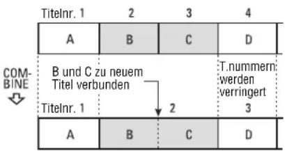 Titelnr. 1 2 3 4 A B C D COM- B und C zu neuem Titel verbunden Titelnr. 1 2 T.nummern: werden verringert 3 A B C D