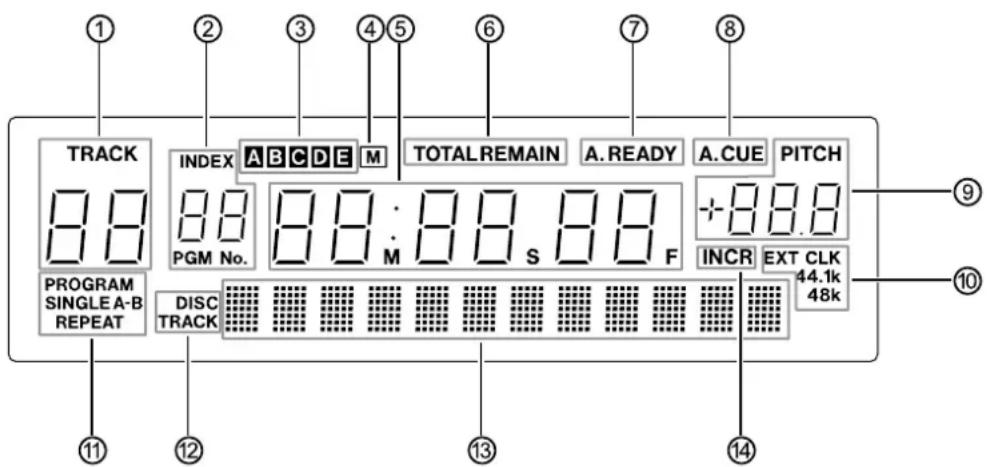 1 2 3 4 5 6 7 8 TRACK INDEX ABCDE M TOTAL REMAIN A. READY A.CUE PITCH 88 88:88.88 F PGM No. M S PROGRAM SINGLE A-B REPEAT DISC TRACK INCR EXT CLK 44.1k 48k 9 10 11 12 13 14