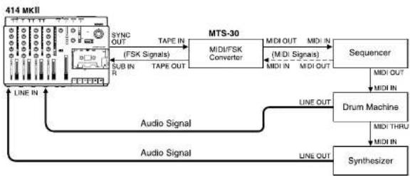 TASCAM 414MKII - Syncing MIDI-Tape — Using the TASCAM MTS-30 - 1
