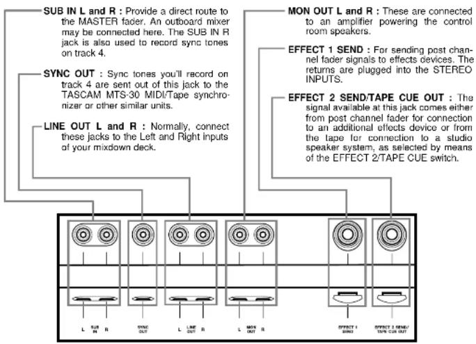 SUB IN L and R : Provide a direct route to the MASTER fader. An outboard mixer may be connected here. The SUB IN R jack is also used to record sync tones on track 4. SYNC OUT : Sync tones you'll record on track 4 are sent out of this jack to the TASCAM MTS-30 MIDI/Tape synchronizer or other similar units. LINE OUT L and R : Normally, connect these jacks to the Left and Right inputs of your mixdown deck. MON OUT L and R : These are connected to an amplifier powering the control room speakers. EFFECT 1 SEND : For sending post channel fader signals to effects devices. The returns are plugged into the STEREO INPUTS. EFFECT 2 SEND/TAPE CUE OUT : The signal available at this jack comes either from post channel fader for connection to an additional effects device or from the tape for connection to a studio speaker system, as selected by means of the EFFECT 2/TAPE CUE switch.