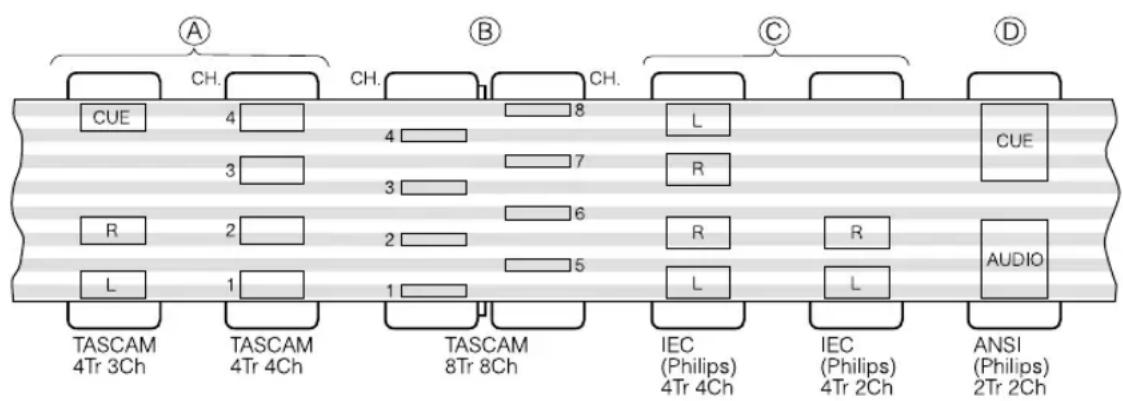 A CH. B C D CUE 4 8 L CUE 3 4 7 R R R 2 6 R R L 1 5 L AUDIO TASCAM 4Tr 3Ch TASCAM 4Tr 4Ch TASCAM 8Tr 8Ch IEC (Philips) 4Tr 4Ch IEC (Philips) 4Tr 2Ch ANSI (Philips) 2Tr 2Ch