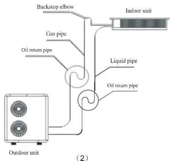 Backstop elbow Gas pipe Oil return pipe Outdoor unit Indoor unit Liquid pipe Oil return pipe (2)
