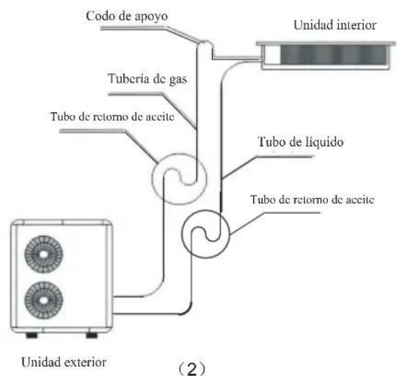 Codo de apoyo Tubería de gas Tubo de retorno de aceite Unidad interior Tubo de líquido Tubo de retorno de aceite Unidad exterior (2)