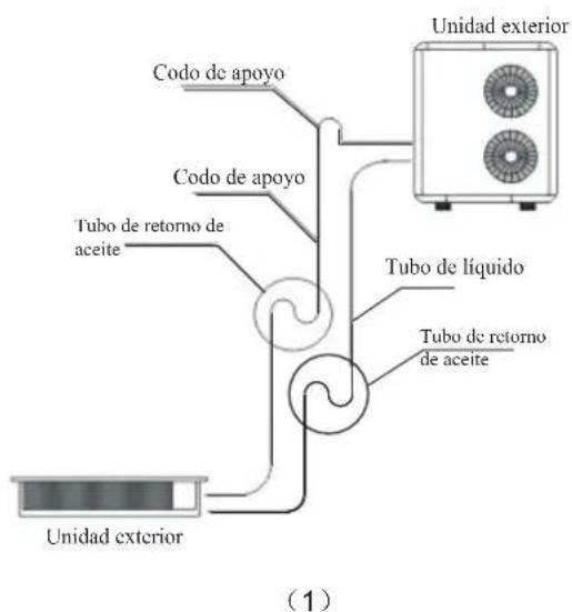 Codo de apoyo Codo de apoyo Tubo de retorno de aceite Unidad exterior Unidad exterior Tubo de líquido Tubo de retorno de aceite (1)