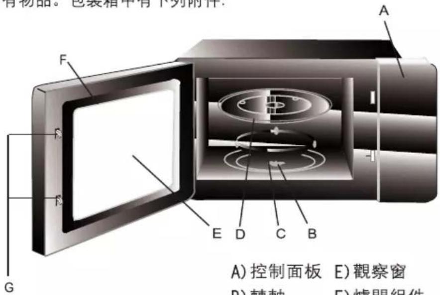 有物品。包装箱中有下列附件: A F E D C B G A) 控制面板 E) 觀察窗 B) 轉軸 F) 横眼組件