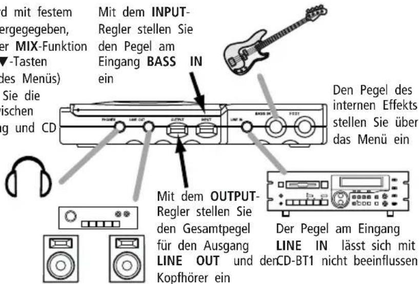 d mit festem ergegeben, er MIX-Funktion ▼-Tasten des Menüs) Sie die fischen g und CD Mit dem INPUT- Regler stellen Sie den Pegel am Eingang BASS IN ein Den Pegel des internen Effekts stellen Sie über das Menü ein Mit dem OUTPUT- Regler stellen Sie den Gesamtpegel für den Ausgang LINE OUT und derCD-BT1 nicht beeinflussen Kopfhörer ein Der Pegel am Eingang LINE IN lässt sich mit