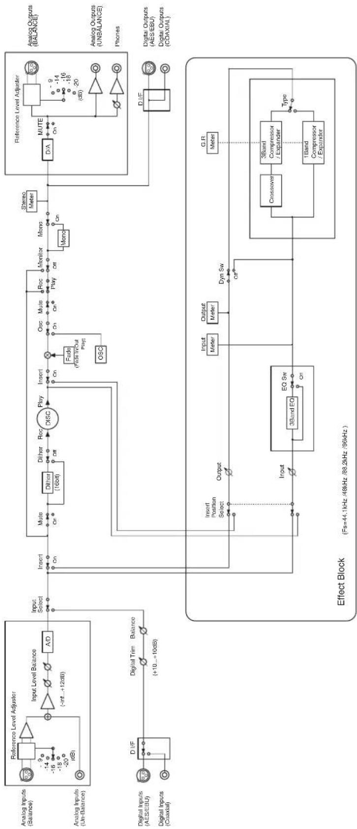 TASCAM DV-RA1000HD - Blockschaltbild - 1