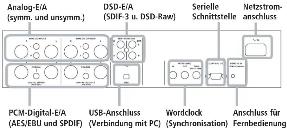 Analog-E/A (symm. und unsymm.) DSD-E/A (SDIF-3 u. DSD-Raw) Serielle Schnittstelle Netzstrom- anschluss ANALOG INPUTS L R L L IN L OUT L R R SDF-3/DSID raw IN L R R CDRAWAL DIGITAL INPUTS (VERBUN) CDRAWAL DIGITAL OUTPUTS (ANSUM) USB WORD SYNC OUT THRU TAINT RAW CONTROL US REMOTE IN ITEM NO OR NOUS ~ EN PCM-Digital-E/A (AES/EBU und SPDIF) USB-Anschluss (Verbindung mit PC) Wordclock (Synchronisation) Anschluss für Fernbedienung