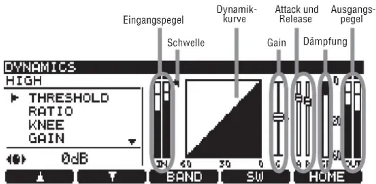 DYNAMICS HIGH THRESHOLD RATIO KNEE GAIN 0dB Eingangspegel Schwelle Dynamik- kurve Attack und Release Ausgangs- pegel Gain Dämpfung BAND SW HOME