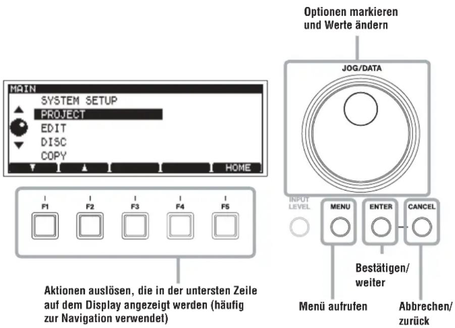 MAIN SYSTEM SETUP PROJECT EDIT DISC COPY HOME Optionen markieren und Werte ändern JOG/DATA INPUT LEVEL MENU ENTER CANCEL Bestätigen/ weiter Menü aufrufen Abbrechen/ zurück F1 F2 F3 F4 F5 Aktionen auslösen, die in der untersten Zeile auf dem Display angezeigt werden (häufig zur Navigation verwendet)