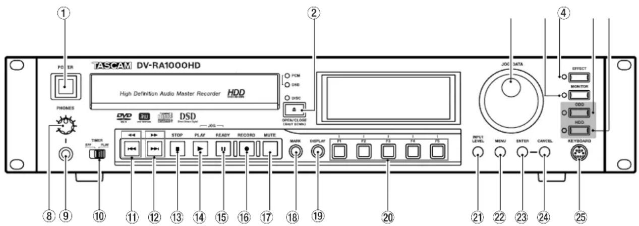 TASCAM DV-RA1000HD High Definition Audio Master Recorder HDD PO ER PHONES DVD JOG TIME OFF PLAT STOP PLAY READY RECORD MUTE MARK DISPLAY F1 F2 F3 F4 F5 JOG/CLOSE (HOT DOWN) JOG DATA OPTION MENU ENTER CANCEL KEYBOARD OUTPUT LEVEL 21 22 23 24 25 EFFECT MONITOR ODD HDD