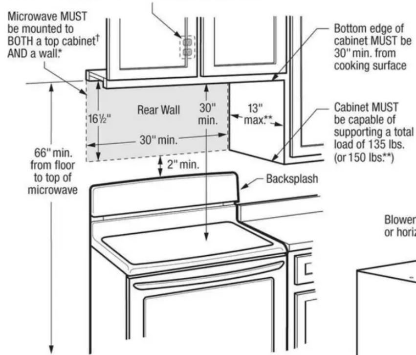 Microwave MUST be mounted to BOTH a top cabinet† AND a wall*. Bottom edge of cabinet MUST be 30" min. from cooking surface 16½" Rear Wall 30" min. 30" min. 13" max** Cabinet MUST be capable of supporting a total load of 135 lbs. (or 150 lbs**) 66" min. from floor to top of microwave 2" min. Backsplash Blower or horiz