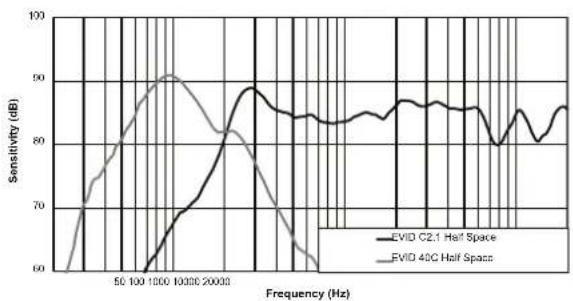 ELECTRO-VOICE EVID Compact Sound - Frequenzgang - 1