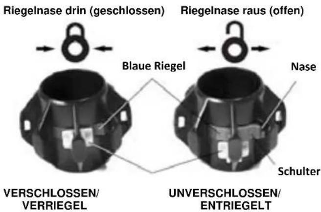 Riegelnase drin (geschlossen) Riegelnase raus (offen) Blaue Riegel Nase Schulter VERSCHLOSSEN/ VERRIEGEL UNVERSCHLOSSEN/ ENTRIEGELT