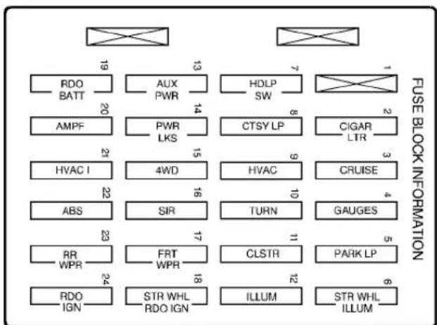 FUSE BLOCK INFORMATION 19 RDO BATT 20 AMPF 21 HVAC I 22 ABS 23 RR WPR 24 RDO IGN AUX PWR 13 PWR LKS 14 4WD 15 SIR 16 FRT WPR 17 STR WHL RDO IGN 18 7 HDLP SW 8 CTSY LP 9 HVAC 10 TURN 11 CLSTR 12 ILLUM 13 CIGAR LTR 14 CRUISE 15 GAUGES 16 PARK LP 17 ILLUM 18