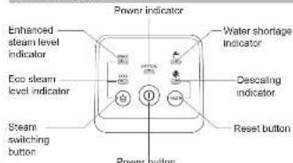 Power indicator Enhanced steam level indicator Eco steam level indicator Steam switching button Power button Water shortage indicator Descaling indicator Reset button