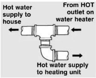 Hot water supply to house From HOT outlet on water heater Hot water supply to heating unit