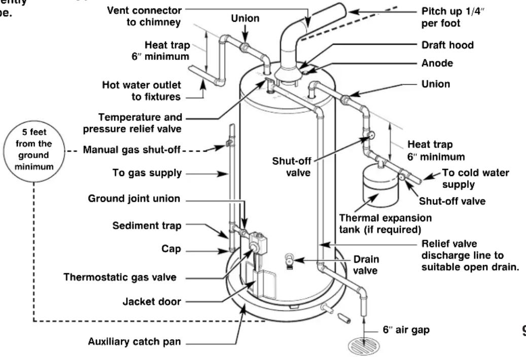 Vent connector to chimney Heat trap 6" minimum Hot water outlet to fixtures Temperature and pressure relief valve Manual gas shut-off To gas supply Ground joint union Sediment trap Cap Thermostatic gas valve Jacket door Auxiliary catch pan Union Pitch up 1/4" per foot Draft hood Anode Union Shut-off valve Heat trap 6" minimum To cold water supply Shut-off valve Thermal expansion tank (if required) Relief valve discharge line to suitable open drain. Drain valve 6" air gap 5 feet from the ground minimum