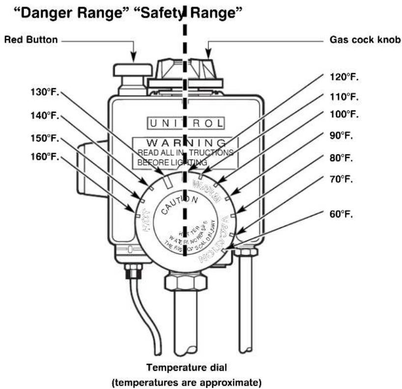 "Danger Range" "Safety Range" Red Button Gas cock knob 120°F. 110°F. 100°F. 90°F. 80°F. 70°F. 60°F. UNI ROL WARNING READ ALL INSTRUCTIONS BEFORE LIGHTING CAUTION Temperature dial (temperatures are approximate)