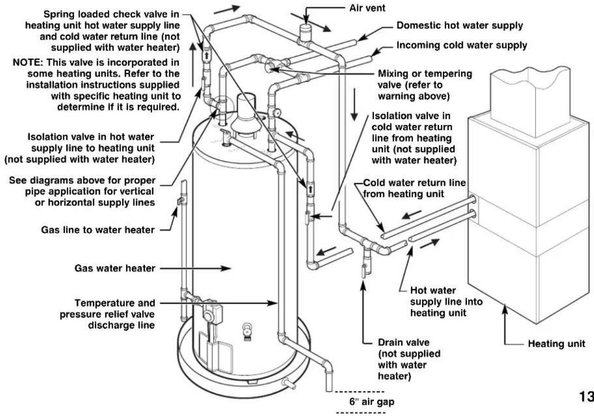 Spring loaded check valve in heating unit hot water supply line and cold water return line (not supplied with water heater) NOTE: This valve is incorporated in some heating units. Refer to the installation instructions supplied with specific heating unit to determine if it is required. Isolation valve in hot water supply line to heating unit (not supplied with water heater) See diagrams above for proper pipe application for vertical or horizontal supply lines Gas line to water heater Gas water heater Temperature and pressure relief valve discharge line Air vent Domestic hot water supply Incoming cold water supply Mixing or tempering valve (refer to warning above) Isolation valve in cold water return line from heating unit (not supplied with water heater) Cold water return line from heating unit Hot water supply line into heating unit Drain valve (not supplied with water heater) 6" air gap Heating unit 13