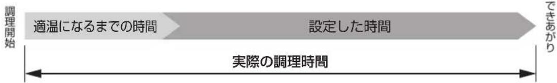調理開始 適温になるまでの時間 設定した時間 実際の調理時間 できあがり