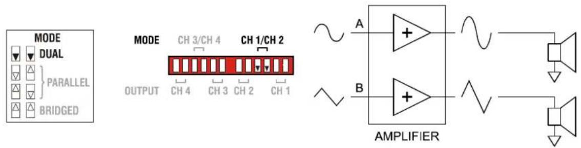 MODE DUAL PARALLEL BRIDGED MODE CH 3/CH 4 CH 1/CH 2 OUTPUT CH 4 CH 3 CH 2 CH 1 A + - B + - AMPLIFIER