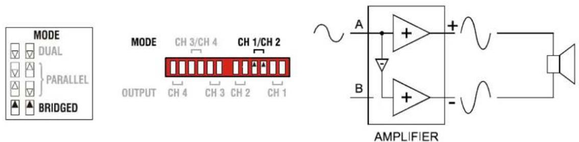 MODE DUAL PARALLEL BRIDGED MODE CH 3/CH 4 CH 1/CH 2 OUTPUT CH 4 CH 3 CH 2 CH 1 AMPLIFIER A + B -