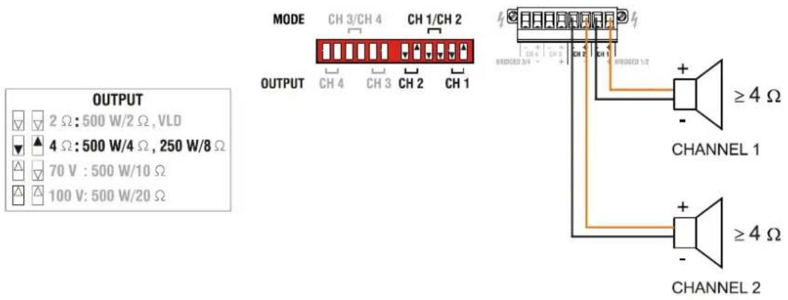 OUTPUT 2 Ω: 500 W/2 Ω, VLD 4 Ω: 500 W/4 Ω, 250 W/8 Ω 70 V: 500 W/10 Ω 100 V: 500 W/20 Ω MODE CH 3/CH 4 CH 1/CH 2 OUTPUT CH 4 CH 3 CH 2 CH 1 BRIDDED 3/4 - + CH 2 CH 1 BRIDDED 1/2 ≥4 Ω CHANNEL 1 ≥4 Ω CHANNEL 2
