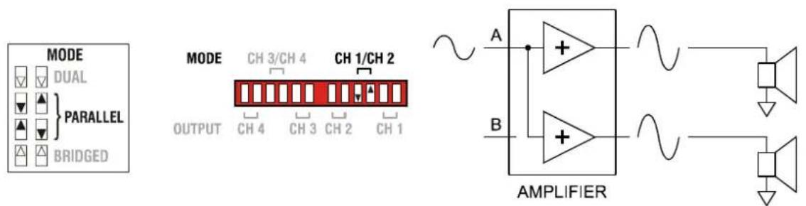 MODE DUAL PARALLEL BRIDGED MODE CH 3/CH 4 CH 1/CH 2 OUTPUT CH 4 CH 3 CH 2 CH 1 A + B AMPLIFIER