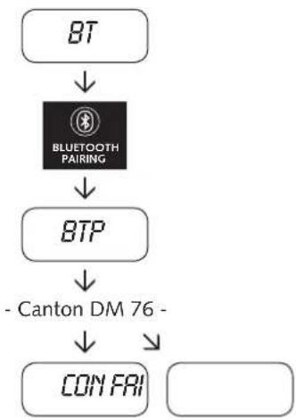 CANTON DM 76 - Registration process - 2