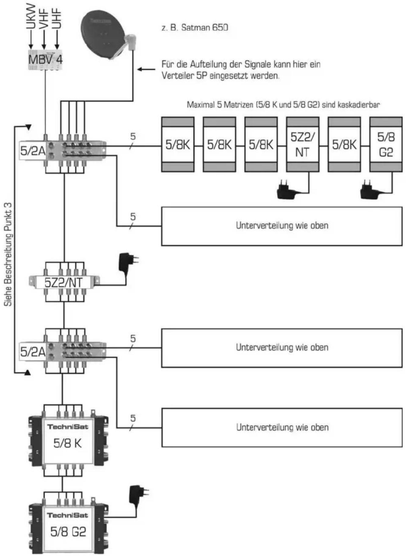 TECHNISAT TechniSystem 5/8 K - Anlage mit Verwendung einer Trasse - 1