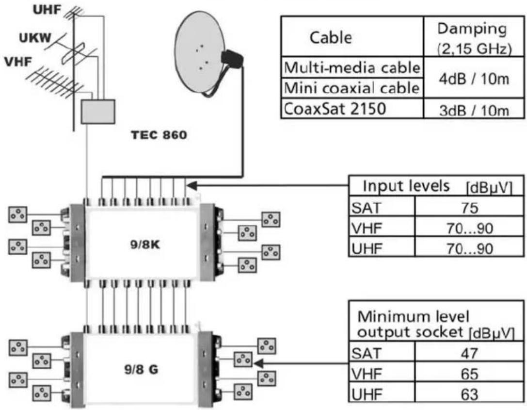 TECHNISAT GigaSwitch 9/8 K - Distribution of terrestrial programmes: - 2