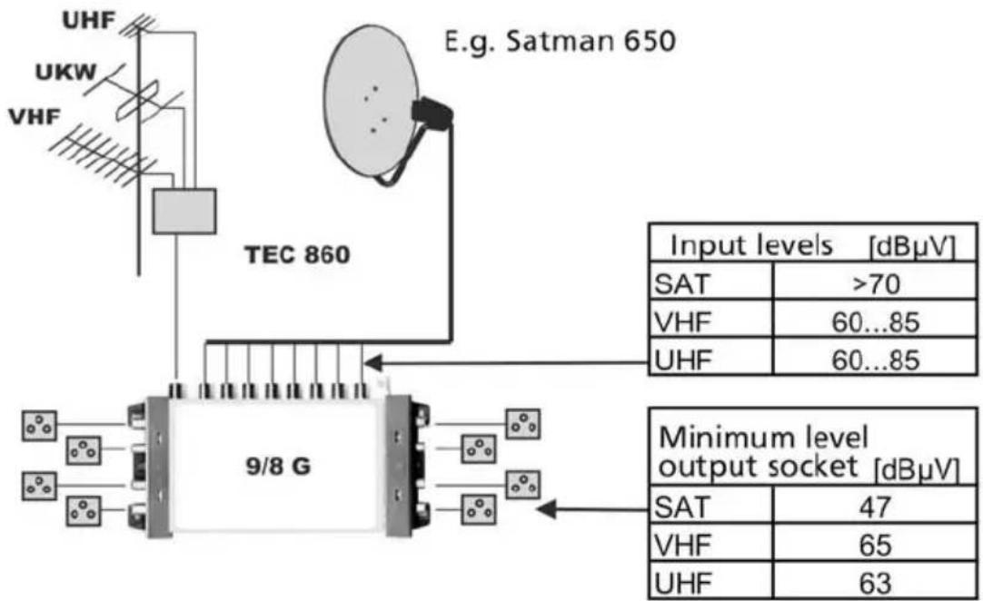 TECHNISAT GigaSwitch 9/8 K - Distribution of terrestrial programmes: - 1