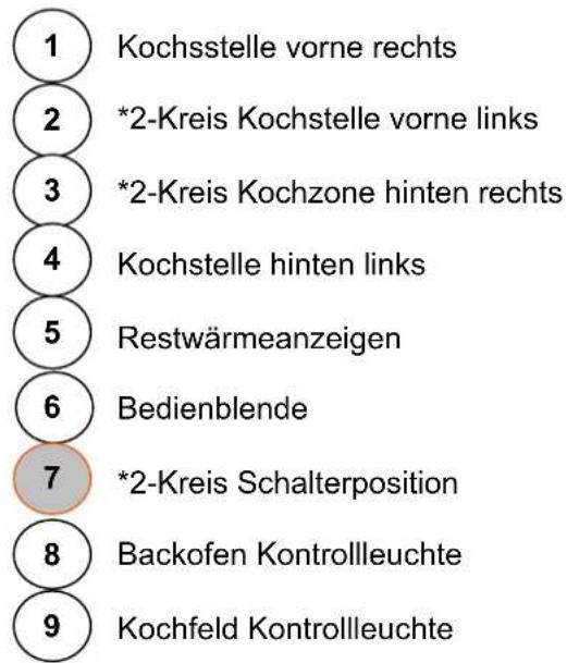 1 Kochsstelle vorne rechts 2 *2-Kreis Kochstelle vorne links 3 *2-Kreis Kochzone hinten rechts 4 Kochstelle hinten links 5 Restwärmeanzeigen 6 Bedienblende 7 *2-Kreis Schalterposition 8 Backofen Kontrollleuchte 9 Kochfeld Kontrollleuchte