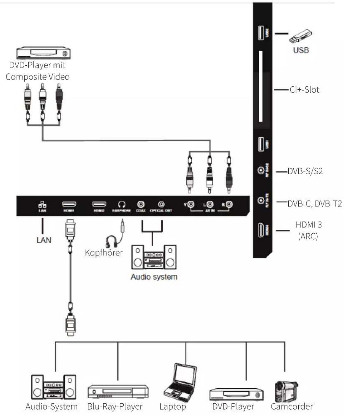 DVD-Player mit Composite Video LAN HDMI1 HDMI2 EARPHONE COAX OPTICAL OUT V L AV IN R Kopfhörer Audio system USB CI+-Slot DVB-S/S2 DVB-C, DVB-T2 HDMI HDMI 3 (ARC) Audio-System Blu-Ray-Player Laptop DVD-Player Camcorder