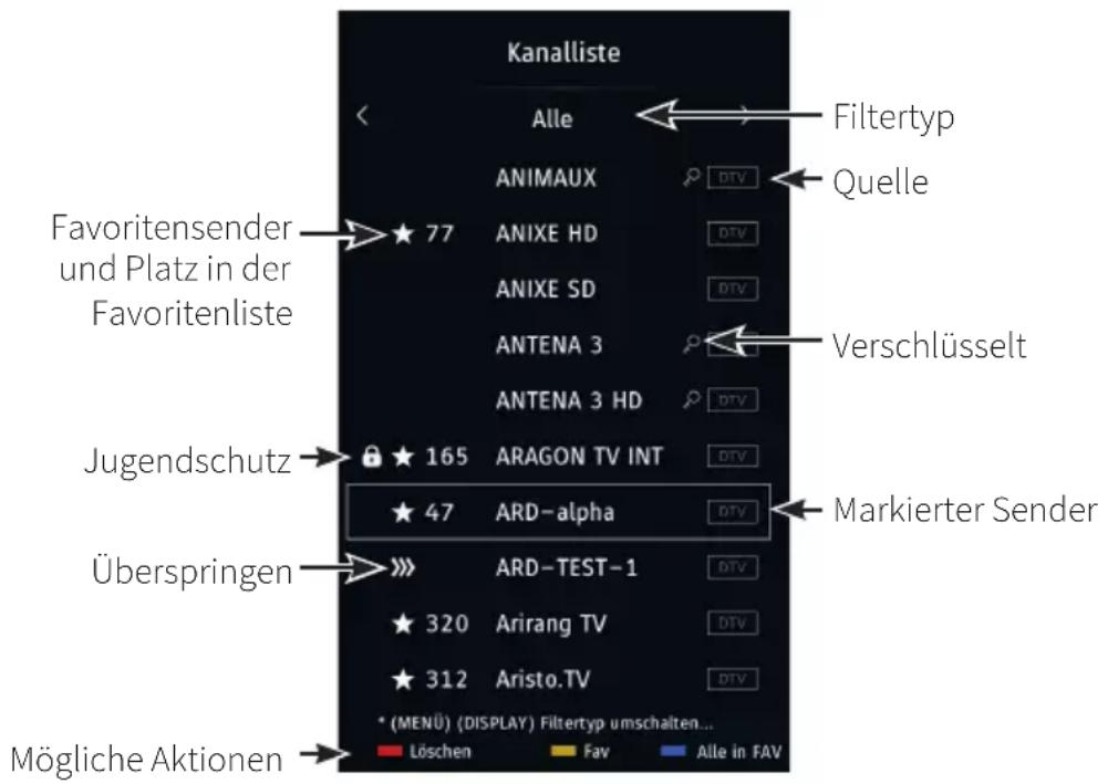 Kanalliste Alle ANIMAUX ANIXE HD ANIXE SD ANTENA 3 ANTENA 3 HD 77 Filtertyp Quelle Verschlüsselt Jugendschutz 165 ARAGON TV INT 47 ARD-alpha Markierter Sender Überspringen ARD-TEST-1 320 Arirang TV 312 Aristo.TV * (MENU) (DISPLAY) Filtertyp umschalten... Mögliche Aktionen Löschen Fav Alle in FAV