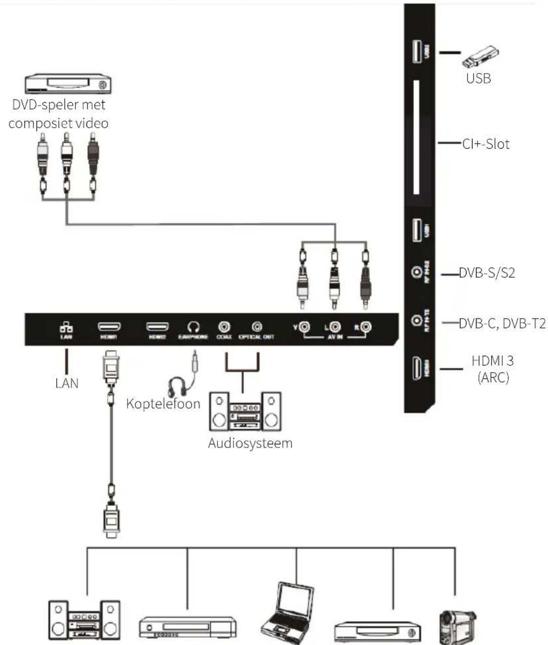 DVD-speler met composiet video LAN HDMI1 HDMI2 EARPHONE COAL OPTICAL OUT V L AV IN R Koptelefoon Audiosysteem USB CI+-Slot USB DVB-S/S2 DVB-C, DVB-T2 HDMI3 (ARC)