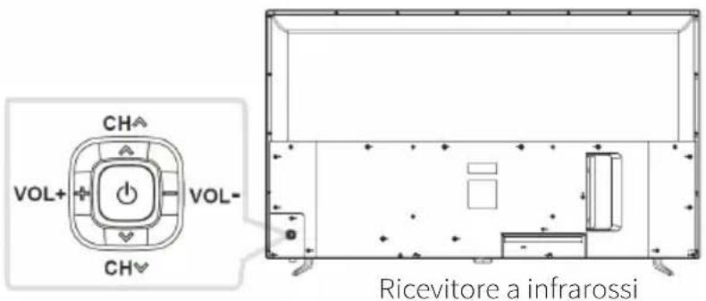 CH VOL+ VOL- CH Ricevitore a infrarossi