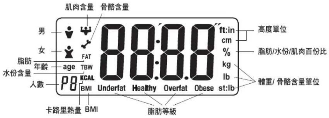 肌肉含量 骨骼含量 男 女 脂肪 水份含量 年龄 age TBW 人數 PB KCAL BMI Underfat Healthy Overfat Obese ft:in cm % kg lb st:lb 高度單位 脂肪/水份/肌肉百份比 體重/骨骼含量單位 卡路里熱量 BMI 脂肪等級