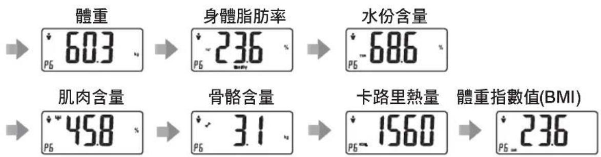 體重 603 身體脂肪率 236 水份含量 686 肌肉含量 458 骨骼含量 31 卡路里熱量 1560 體重指數值(BMI) 236
