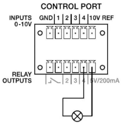 CONTROL PORT INPUTS GND 1 2 3 4 10V REF 0-10V RELAY OUTPUTS 2 3 4 5V/200mA