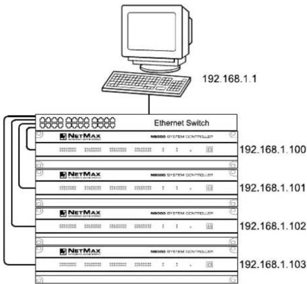 192.168.1.1 Ethernet Switch 192.168.1.100 192.168.1.101 192.168.1.102 192.168.1.103